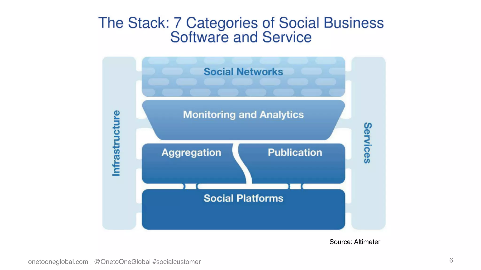 Source: Altimeter

onetooneglobal.com | @OnetoOneGlobal #socialcustomer!                       6!
 