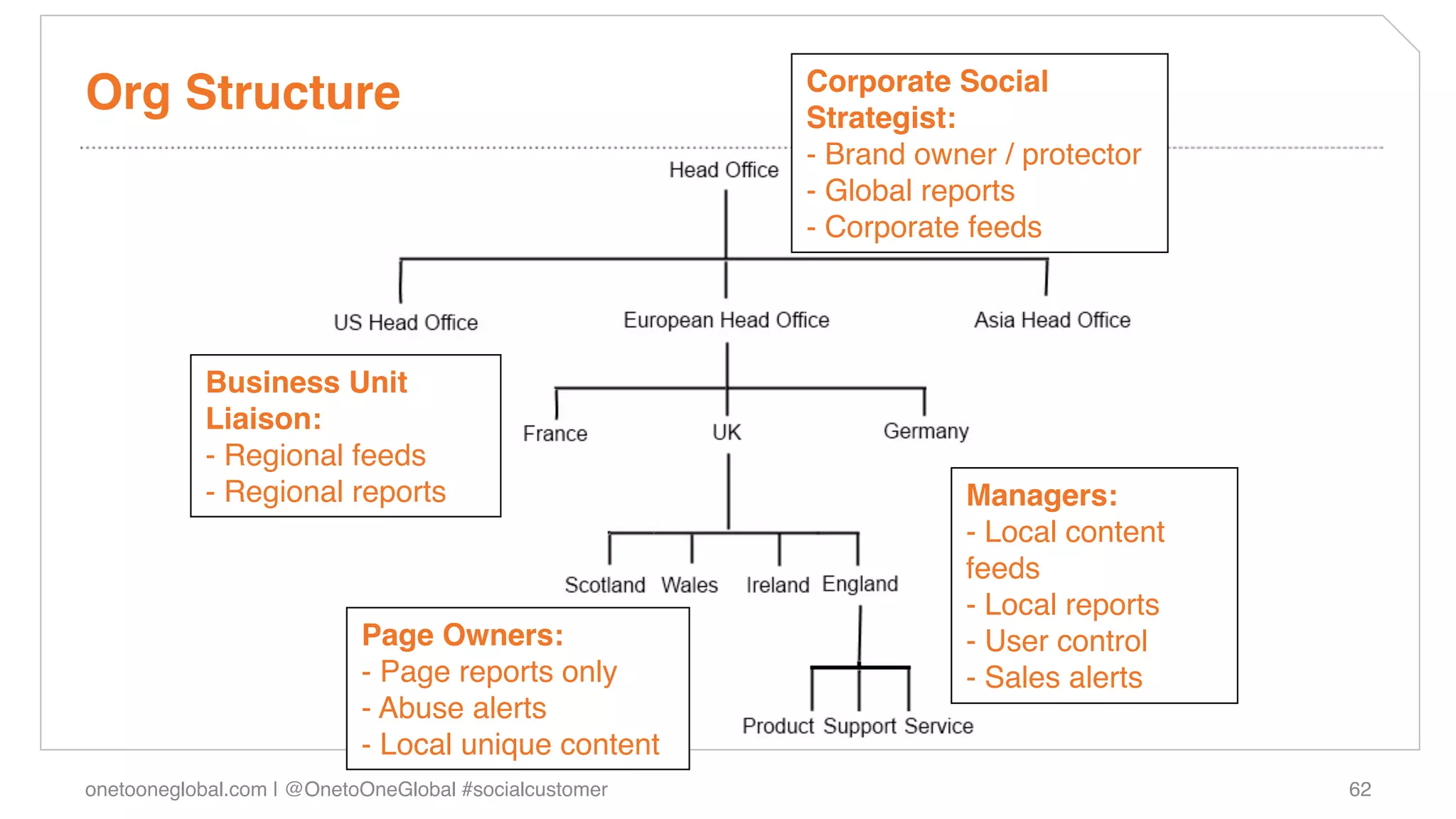 Corporate Social
Org Structure!                                          Strategist:!
                                                        - Brand owner / protector!
                                                        -  Global reports!
                                                        -  Corporate feeds!




            Business Unit
            Liaison:!
            - Regional feeds!
            - Regional reports !                                    Managers:!
                                                                    - Local content
                                                                    feeds!
                                                                    -  Local reports!
                           Page Owners:!                            - User control!
                           - Page reports only!                     - Sales alerts!
                           -  Abuse alerts!
                           -  Local unique content!
onetooneglobal.com | @OnetoOneGlobal #socialcustomer!                                   62!
 