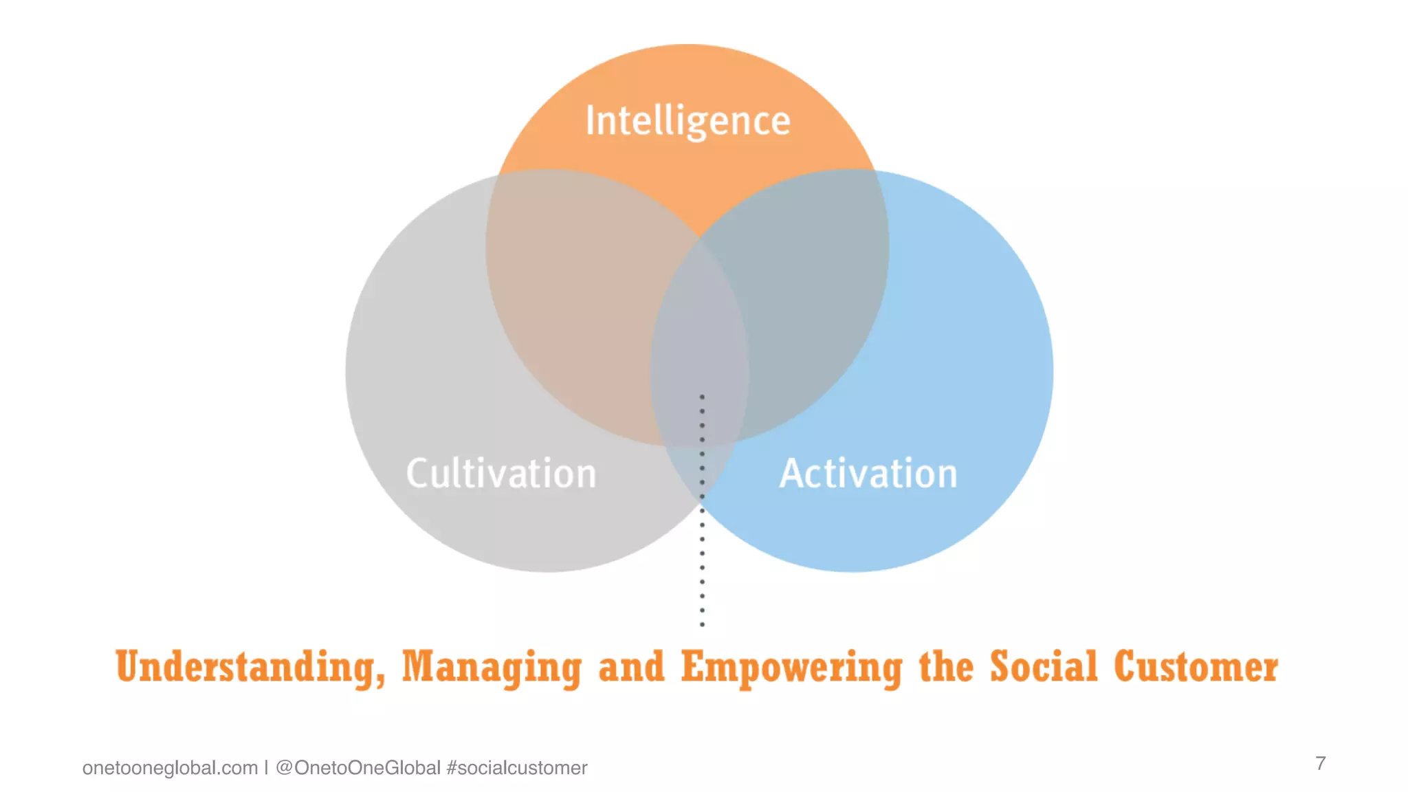 onetooneglobal.com | @OnetoOneGlobal #socialcustomer!   7!
 