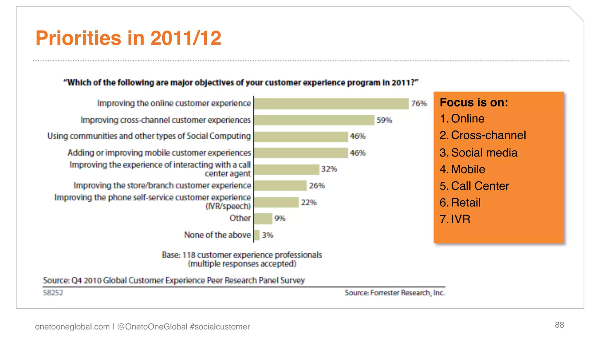 Priorities in 2011/12 !


                                                        Focus is on:!
                                                        1. Online!
                                                        2. Cross-channel!
                                                        3. Social media !
                                                        4. Mobile !
                                                        5. Call Center !
                                                        6. Retail !
                                                        7. IVR !




onetooneglobal.com | @OnetoOneGlobal #socialcustomer!                       88!
 