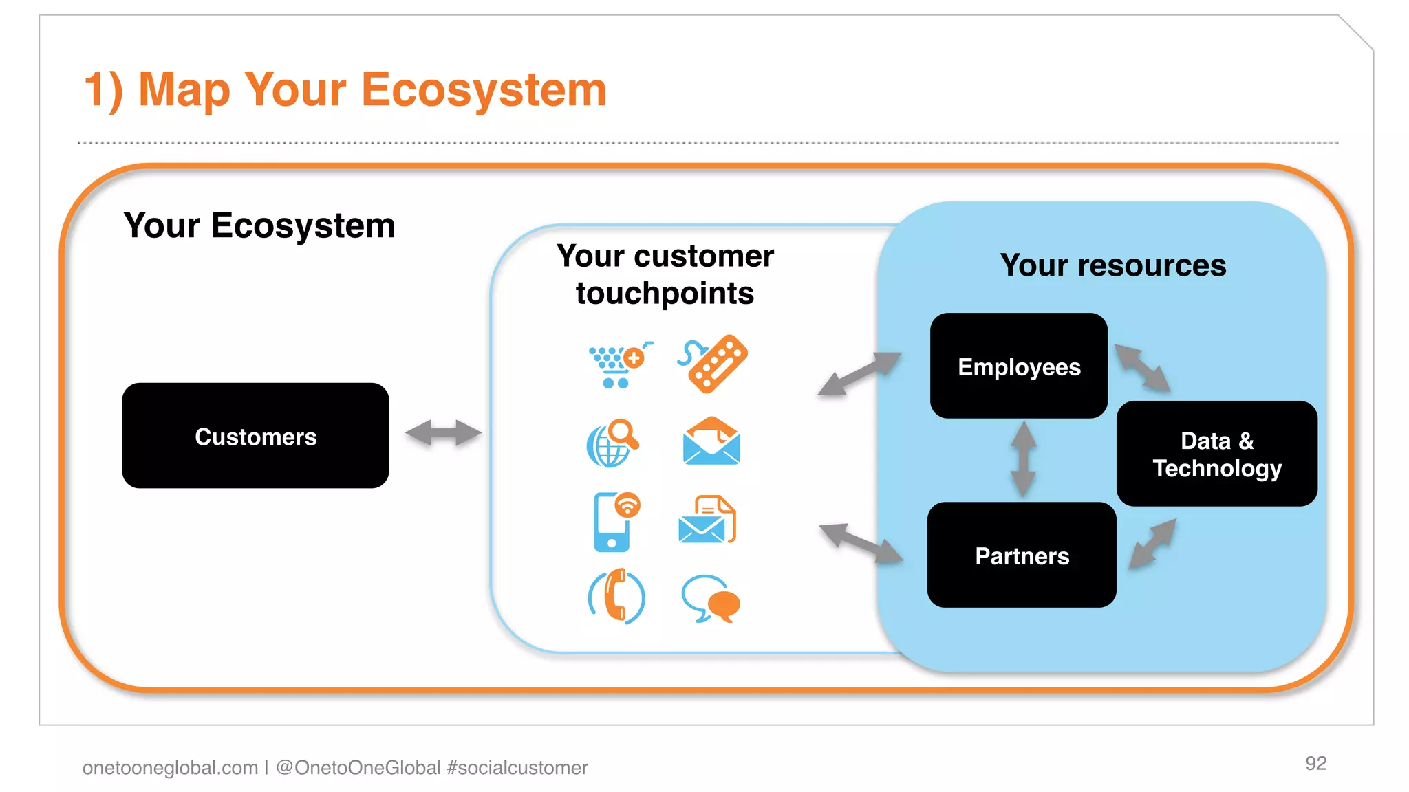 1) Map Your Ecosystem!

    Your Ecosystem!
                                                 Your customer      Your resources!
                                                  touchpoints!

                                                                 Employees!

           Customers!                                                           Data &
                                                                              Technology!


                                                                  Partners!




onetooneglobal.com | @OnetoOneGlobal #socialcustomer!                                       92!
 
