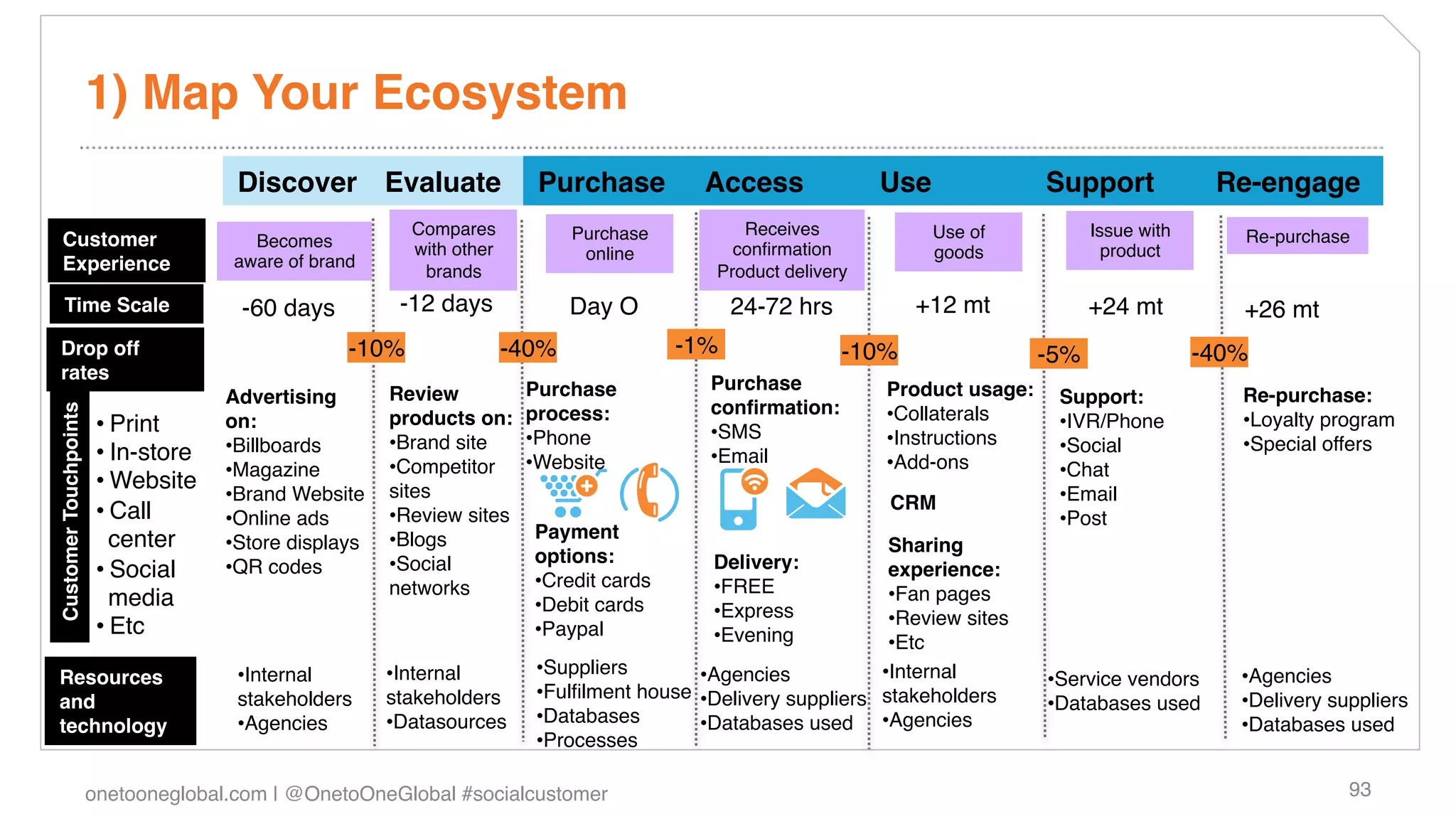 1) Map Your Ecosystem!
                                       Discover! Evaluate!                   Purchase!          Access!              Use!              Support!             Re-engage!
                                                            Compares             Purchase           Receives               Use of          Issue with        Re-purchase!
Customer                                 Becomes            with other                             conﬁrmation
                                                                                  online!                                  goods!            product!
Experience!                            aware of brand!
                                                             brands!                             Product delivery!
  Time Scale!                          -60 days!           -12 days!             Day O!              24-72 hrs!           +12 mt!          +24 mt!           +26 mt!
Drop off                                            -10%!                -40%!                -1%!                -10%!             -5%!                -40%!
rates!
                                                                            Purchase            Purchase             Product usage:!
                                      Advertising         Review                                                                        Support:!            Re-purchase:!
Customer Touchpoints!




                                                                            process:!           conﬁrmation:!        • Collaterals!
                        • Print!      on:!                products on:!                                                                 • IVR/Phone!         • Loyalty program!
                                                                            • Phone !           • SMS!               • Instructions!
                                      • Billboards!       • Brand site!                                                                 • Social!            • Special offers!
                        • In-store!                                         • Website!          • Email!             • Add-ons!
                                      • Magazine!         • Competitor                                                                  • Chat!              !
                        • Website!                        sites!
                                      • Brand Website!                                                               CRM!               • Email!
                        • Call        • Online ads!       • Review sites!                                                               • Post!
                          center!                         • Blogs!          Payment
                                      • Store displays!                                   Sharing
                                                          • Social          options:!            Delivery:!
                        • Social      • QR codes!                                         experience:!
                                                          networks!         • Credit cards!      • FREE!
                          media!                                                          • Fan pages!
                                                                            • Debit cards!       • Express!
                        • Etc!                                                            • Review sites!
                                                                            • Paypal!            • Evening!
                                                                                          • Etc!
                   • Internal    • Internal     • Suppliers!      • Agencies!           • Internal                                                           • Agencies!
Resources                                                                                                                              • Service vendors!
and                stakeholders! stakeholders! • Fulﬁlment house! • Delivery suppliers! stakeholders!                                  • Databases used!     • Delivery suppliers!
technology!        • Agencies!   • Datasources! • Databases!      • Databases used! • Agencies!                                                              • Databases used!
                   !             !              • Processes!      !                     !                                                                    !
                                                !
   onetooneglobal.com | @OnetoOneGlobal #socialcustomer!                                                                                                                  93!
 