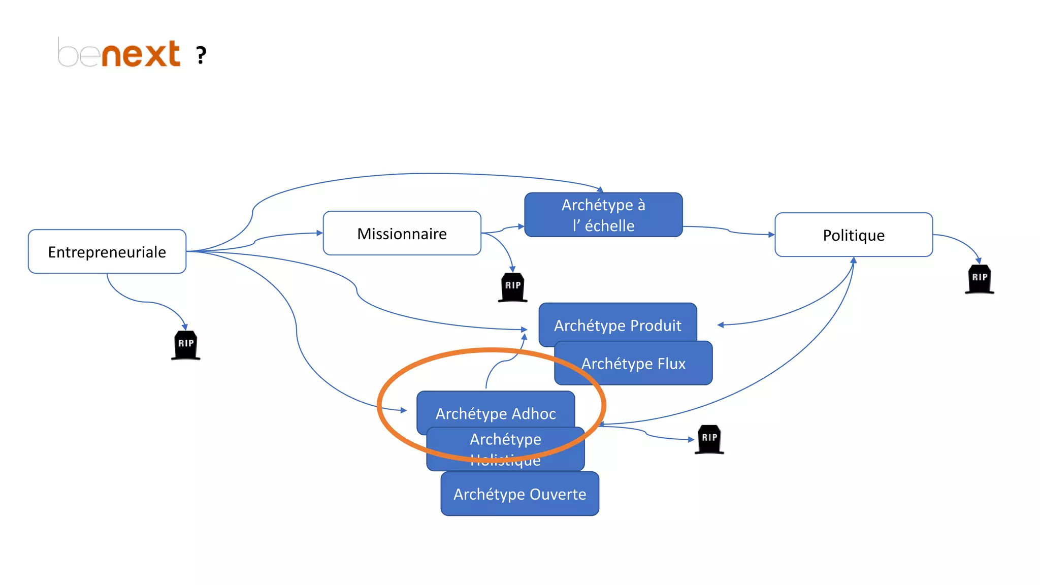 ?
Entrepreneuriale
PolitiqueMissionnaire
Archétype Adhoc
Archétype
Holistique
Archétype à
l’ échelle
Archétype Produit
Archétype Flux
Archétype Ouverte
 