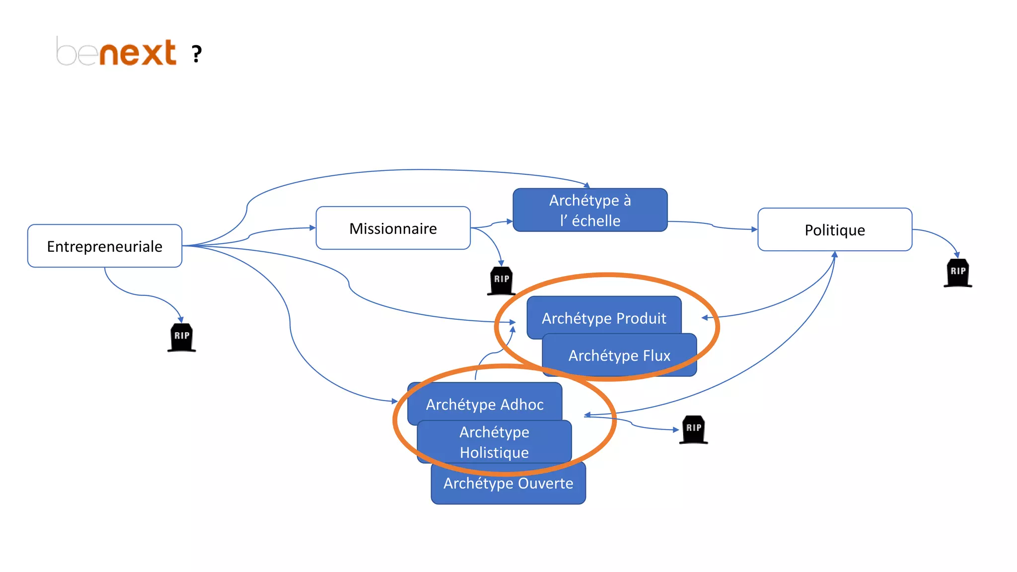 Archétype Ouverte
?
Entrepreneuriale
PolitiqueMissionnaire
Archétype Adhoc
Archétype
Holistique
Archétype à
l’ échelle
Archétype Produit
Archétype Flux
 