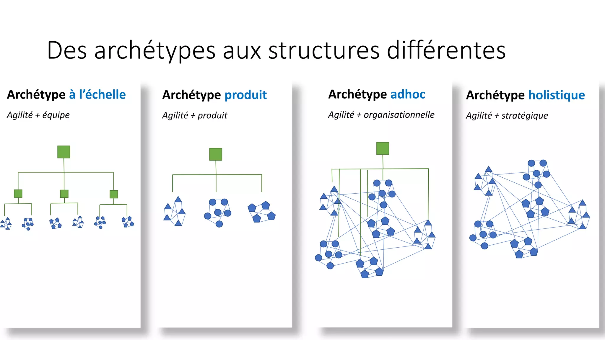 Des archétypes aux structures différentes
Archétype produit
Agilité + produit
Archétype holistique
Agilité + stratégique
Archétype adhoc
Agilité + organisationnelle
Archétype à l’échelle
Agilité + équipe
 