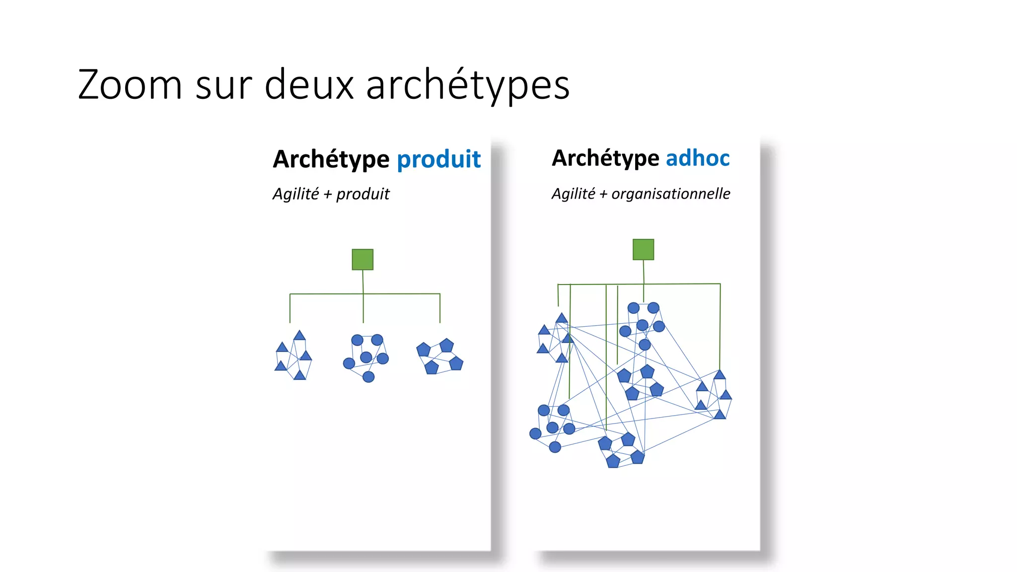 Zoom sur deux archétypes
Archétype produit
Agilité + produit
Archétype adhoc
Agilité + organisationnelle
 