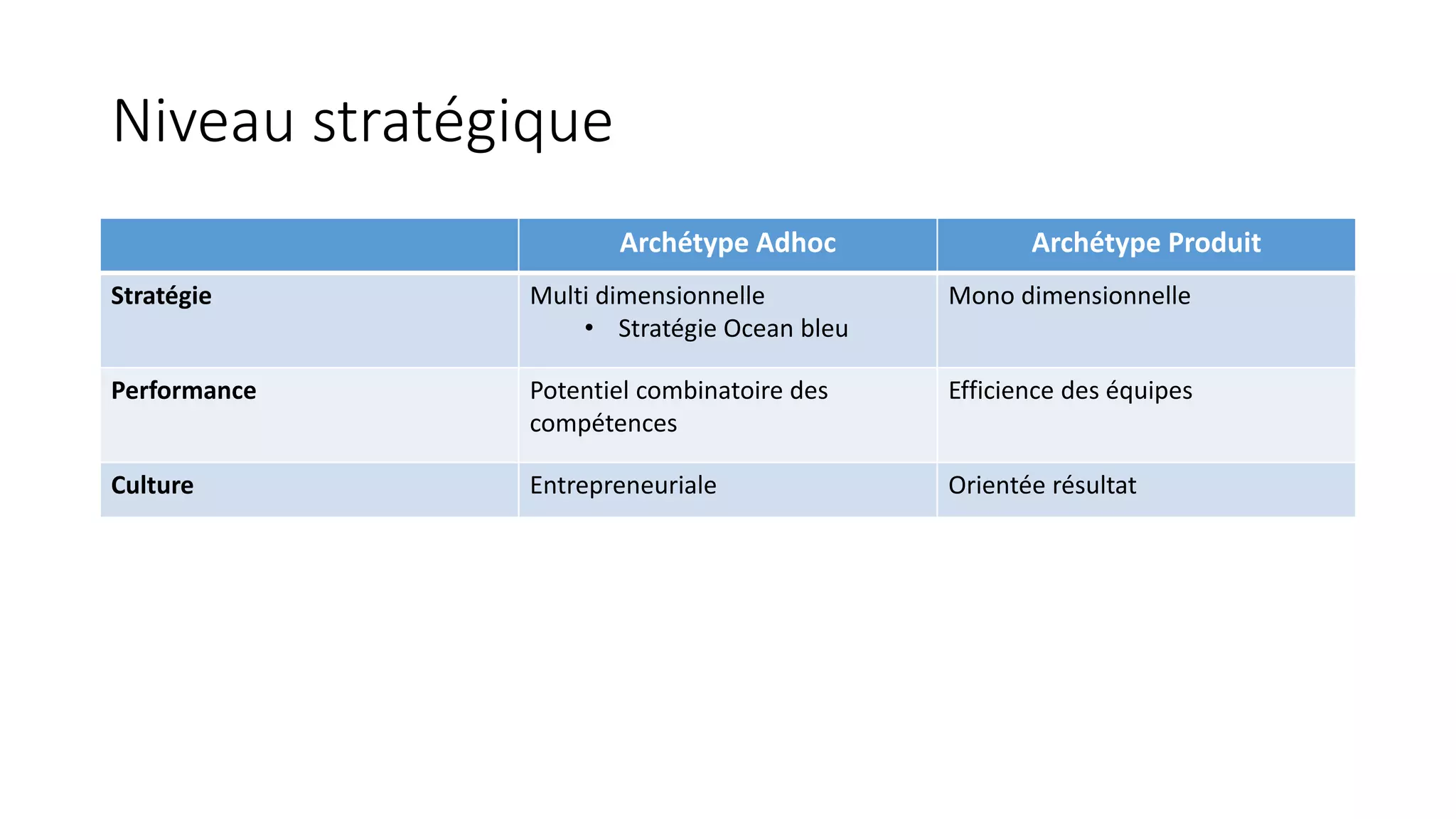 Niveau stratégique
Archétype Adhoc Archétype Produit
Stratégie Multi dimensionnelle
• Stratégie Ocean bleu
Mono dimensionnelle
Performance Potentiel combinatoire des
compétences
Efficience des équipes
Culture Entrepreneuriale Orientée résultat
 