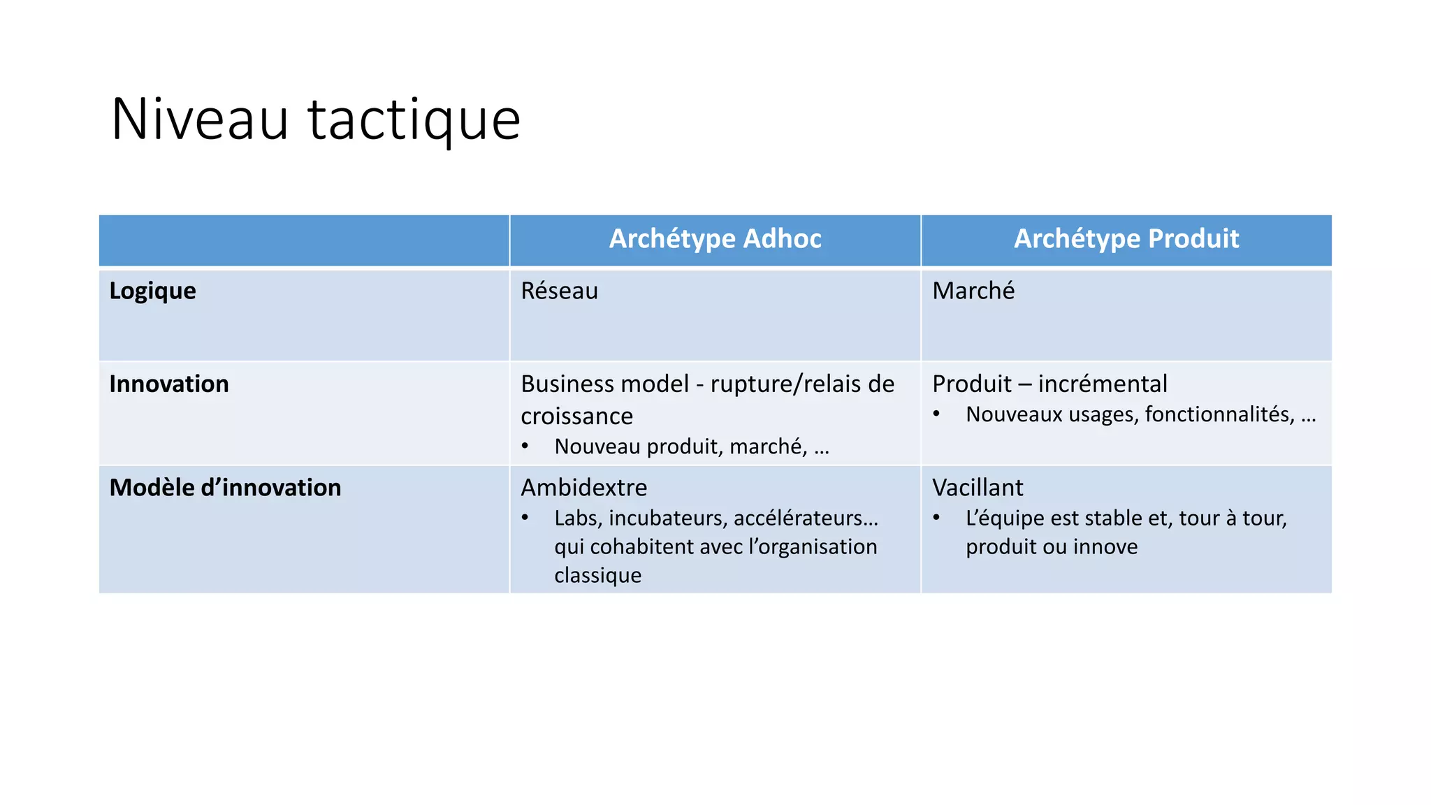 Niveau tactique
Archétype Adhoc Archétype Produit
Logique Réseau Marché
Innovation Business model - rupture/relais de
croissance
• Nouveau produit, marché, …
Produit – incrémental
• Nouveaux usages, fonctionnalités, …
Modèle d’innovation Ambidextre
• Labs, incubateurs, accélérateurs…
qui cohabitent avec l’organisation
classique
Vacillant
• L’équipe est stable et, tour à tour,
produit ou innove
 