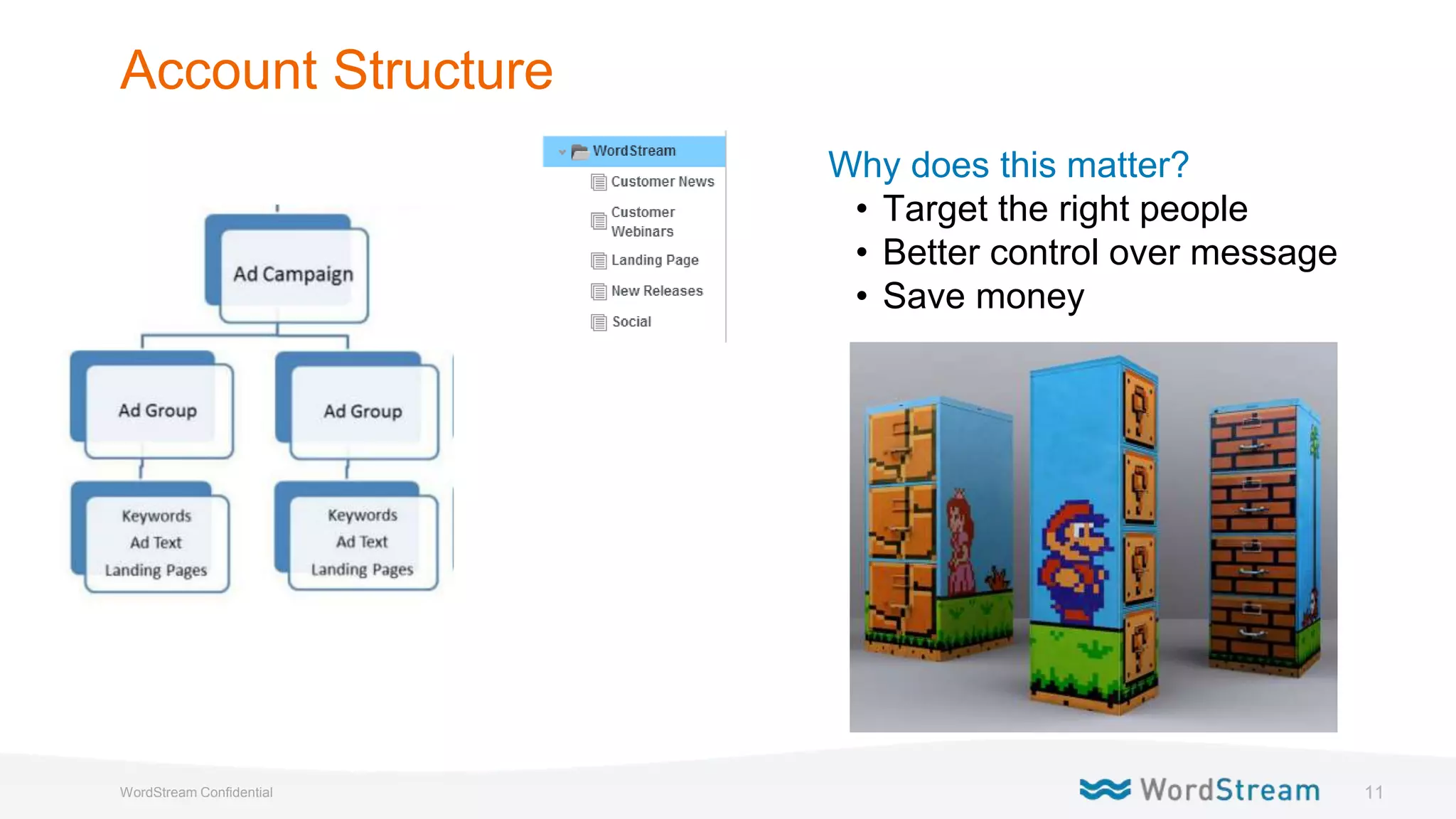 11WordStream Confidential
Account Structure
Why does this matter?
• Target the right people
• Better control over message
• Save money
 