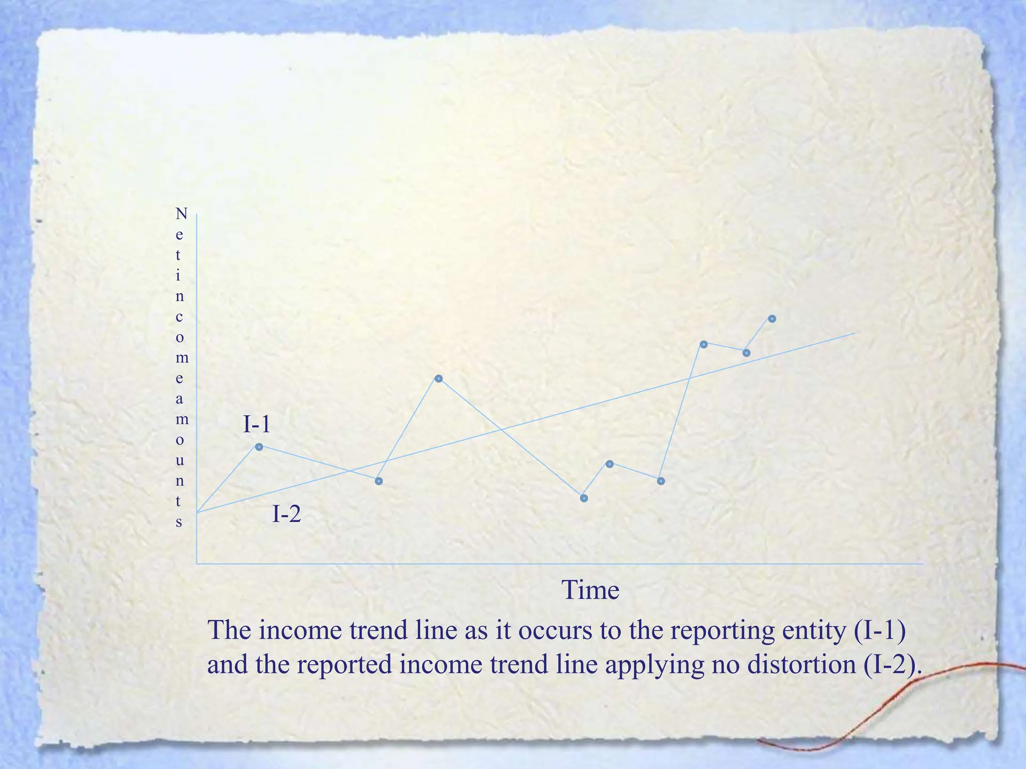 N
e
t
i
n
c
o
m
e
a
m
o
u
n
t
s
Time
The income trend line as it occurs to the reporting entity (I-1)
and the reported income trend line applying no distortion (I-2).
I-2
I-1
 