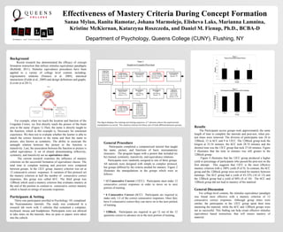 Effectiveness of Mastery Criteria During Concept Formation
                                                  Sanaa Mylan, Ranita Ramotar, Johana Marmolejo, Elisheva Laks, Marianna Lamnina,
                                                    Kristine McKiernan, Katarzyna Roszczeda, and Daniel M. Fienup, Ph.D., BCBA-D
                                                                     Department of Psychology, Queens College (CUNY), Flushing, NY


Background
      Recent research has demonstrated the efficacy of concept
formation instruction that utilizes stimulus equivalence paradigms
(Rehfeldt, 2011). Stimulus equivalence procedures have been
applied to a variety of college level content, including:
trigonometric relations (Ninness et al. 2009), statistical
interactions (Fields et al., 2009) and design definitions and graphs.
(Lovett et al 2011).




     For example, when we teach the location and function of the
Cingulate Cortex, we first directly teach the picture of the brain
area to the name. (Figure 1) Then, the name is directly taught to                                                                             Results
the function, which in this example is, Necessary for emotional                                                                                    The Participants across groups took approximately the same
experience. We then test to evaluate whether the learner is able to                                                                           length of time to complete the tutorials and post-test, when pre-
match the correct function to the name and then the name to                                                                                   test times were removed. The division of participants was 10 in
picture, also known as symmetry. The ability to associate the                                                                                 12Block, 12 in 6CC and 9 in 12CC. The 12Block group took the
untaught relation between the picture to the function is
                                                                           General Procedure                                                  longest at 33.34 minutes, the 6CC took 28.74 minutes and the
                                                                                 Participants completed a computerized tutorial that taught   shortest time was the 12CC group that took 27.64 minutes. Figure
transitivity. Last, the association between the function to picture is
                                                                           the name, picture, and functions of basic neuroanatomy             3 illustrates that the time in minutes was still greater in the
called equivalence. A set of stimuli demonstrating reflexivity,
                                                                           structures. The program began with a pretest that included (to     12Block group.
symmetry, and transitivity are an equivalence class.
                                                                           be) trained, symmetry, transitivity, and equivalence relations.          Figure 4 illustrates that the 12CC group produced a higher
       The current research examines the influence of mastery
                                                                               Participants were randomly assigned to one of three groups.    yield or percentage of participants who passed the post-test on the
criterions on the successful formation of equivalence classes. The
                                                                           All tutorials were designed with simple to complex protocol,       first attempt. This suggests that 12CC is the most effective
total time to complete training and post-test were compared
                                                                           but groups differed by the criteria needed for mastery. Figure 2   mastery criterion with a 100% yield (9 of 9). In contrast, the 6CC
between groups. In the 12CC group, mastery criterion was set at
                                                                           illustrates the manipulations in the groups which were as          group and the 12Block group were not tested for mastery between
12 consecutive correct responses. A variation of this protocol set
                                                                           follows:                                                           trainings. The 6CC group had a yield of 83.33% (10 of 12) and
the mastery criterion at half the number of consecutive correct
responses, this group was called 6CC. The third group was                                                                                     the 12Block group had a yield of 80% (8 of 10). The 6CC and
                                                                           • 12 Consecutive Correct (12CC): Participants must make 12         12Block group did not lead to mastery of the material.
12Block which used a mastery criterion that evaluates mastery at
                                                                           consecutive correct responses in order to move on to next
the end of the portion–in contrast to consecutive correct mastery
                                                                           portion of training.
which is based on strings of accurate responses.                                                                                              General Discussion
                                                                           • 6 Consecutive Correct (6CC): Participants are required to            For college-level content, the stimulus equivalence paradigm
Participants & Setting                                                     make only 1/2 of the correct consecutive responses. Once they
                                                                                                                                              was found most effective with a mastery criterion of 12
    Thirty-one participants enrolled in Psychology 101 completed                                                                              consecutive correct responses. Although group times were
                                                                           have 6 consecutive correct they can move on to the next portion
the Neuroanatomy tutorials. The study was conducted in a                                                                                      similar, the participants in the 12CC group spent their time
                                                                           of training.
research lab room with 3 cubicles that contained a computer,                                                                                  mastering the material, while the 6CC and 12Block groups were
keyboard, mouse and headphones. Participants were not allowed              • 12Block: Participants are required to get 12 out of the 12       not as successful. This finding can help create effective stimulus
to take notes on the tutorials, thus no pens or papers were taken                                                                             equivalence based instruction, that will ensure mastery of
                                                                           questions correct to advance on to the next portion of training.
into the cubicle.                                                                                                                             material.
 