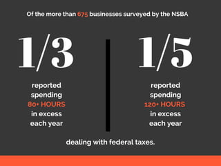 Of the more than 675 businesses surveyed by the NSBA
1/3 1/5reported
spending
80+ HOURS
in excess
each year
reported
spending
120+ HOURS
in excess
each year
dealing with federal taxes.
 