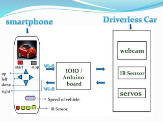 Speed of vehicle
start stop
up
down
left
right
IR Sensor
 