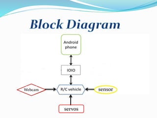 sensorwebcam
WEBC
AM
Webcam
servos
 