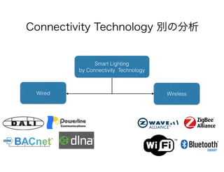 Connectivity Technology 別の分析
Smart Lighting
by Connectivity Technology
WirelessWired
 