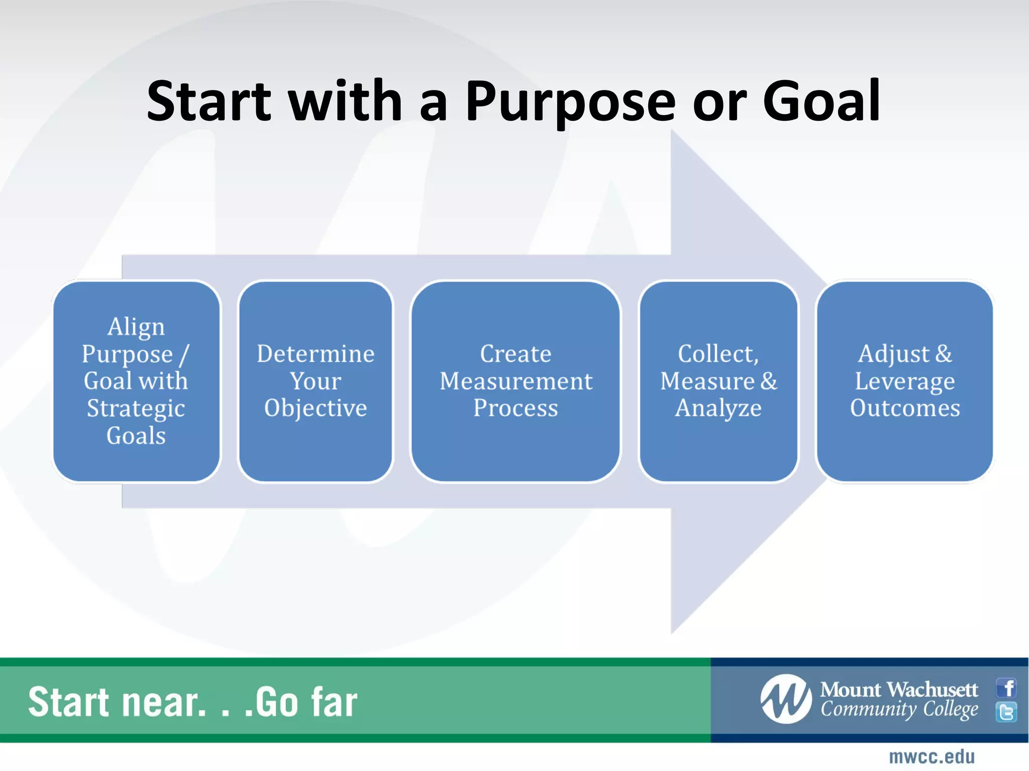Start with a Purpose or Goal
 