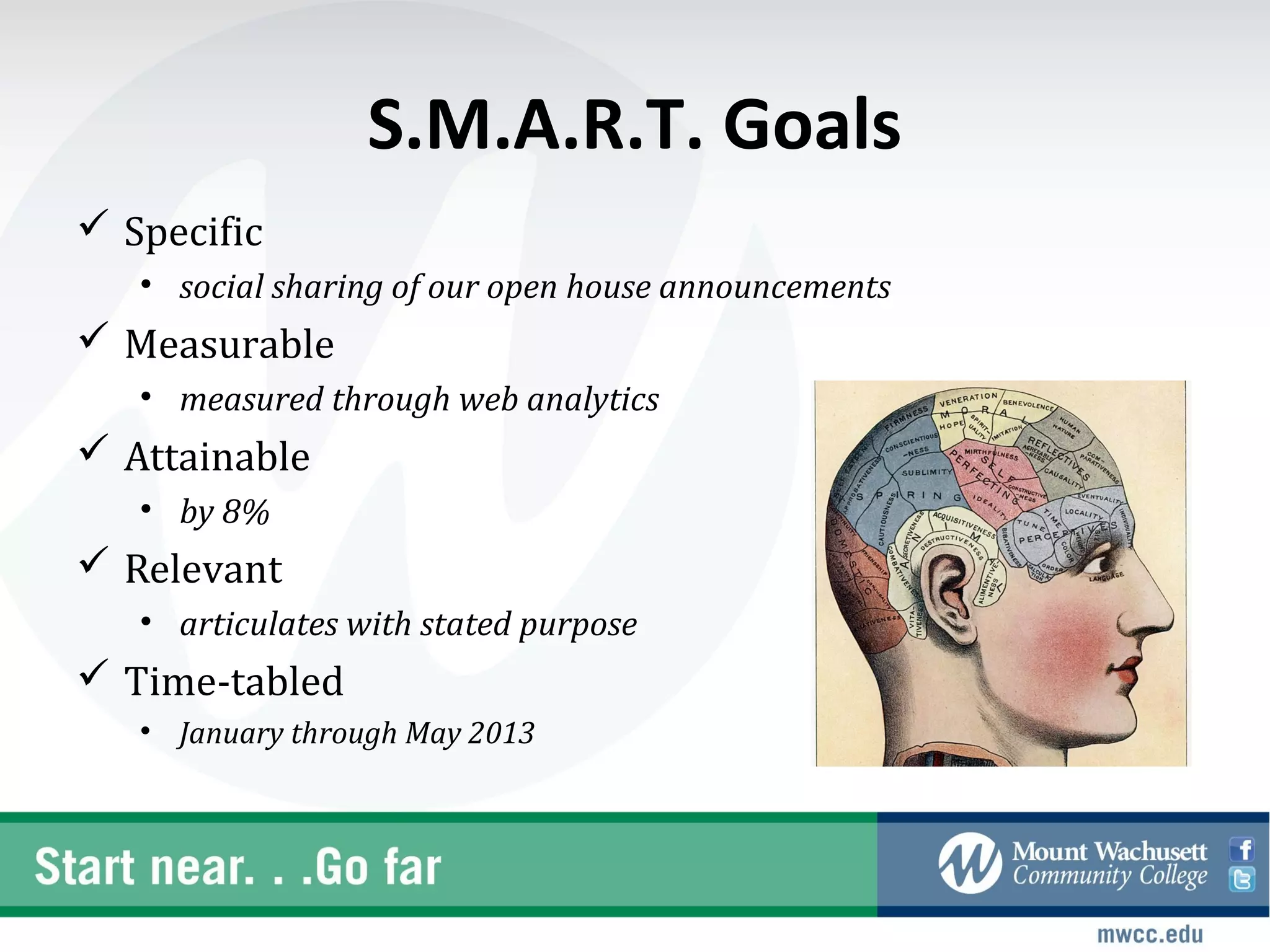 S.M.A.R.T. Goals
 Specific
   • social sharing of our open house announcements
 Measurable
   • measured through web analytics
 Attainable
   • by 8%
 Relevant
   • articulates with stated purpose
 Time-tabled
   • January through May 2013
 