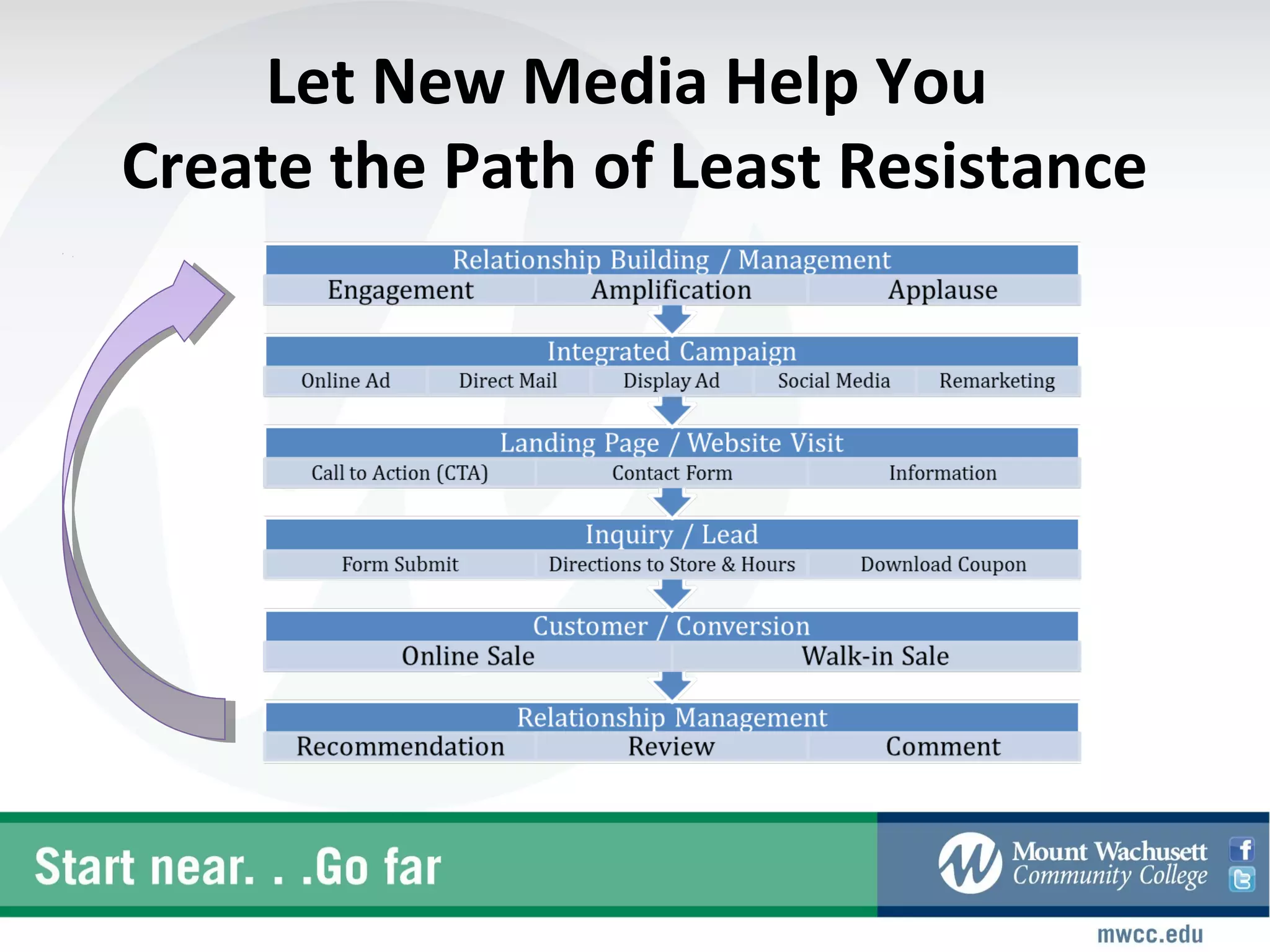 Let New Media Help You
Create the Path of Least Resistance
 