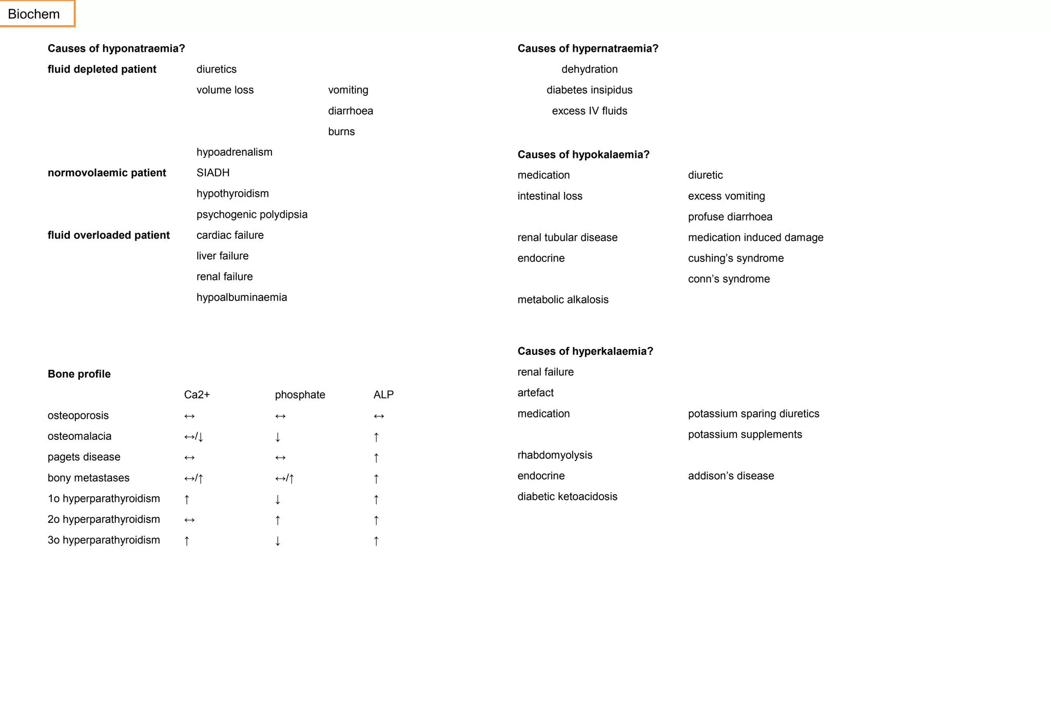 Biochem
Causes of hyponatraemia?
fluid depleted patient

Causes of hypernatraemia?
diuretics

dehydration

volume loss

vomiting

diabetes insipidus

diarrhoea

excess IV fluids

burns
hypoadrenalism

Causes of hypokalaemia?

SIADH

medication

diuretic

hypothyroidism

normovolaemic patient

intestinal loss

excess vomiting

psychogenic polydipsia
fluid overloaded patient

profuse diarrhoea

cardiac failure

renal tubular disease

medication induced damage

liver failure

endocrine

cushing’s syndrome

renal failure

conn’s syndrome

hypoalbuminaemia

metabolic alkalosis

Causes of hyperkalaemia?
renal failure

Bone profile
Ca2+

phosphate

ALP

artefact

osteoporosis

↔

↔

↔

medication

osteomalacia

↔/↓

↓

↑

pagets disease

↔

↔

↑

rhabdomyolysis

bony metastases

↔/↑

↔/↑

↑

endocrine
diabetic ketoacidosis

1o hyperparathyroidism

↑

↓

↑

2o hyperparathyroidism

↔

↑

↑

3o hyperparathyroidism

↑

↓

↑

potassium sparing diuretics
potassium supplements

addison’s disease

 