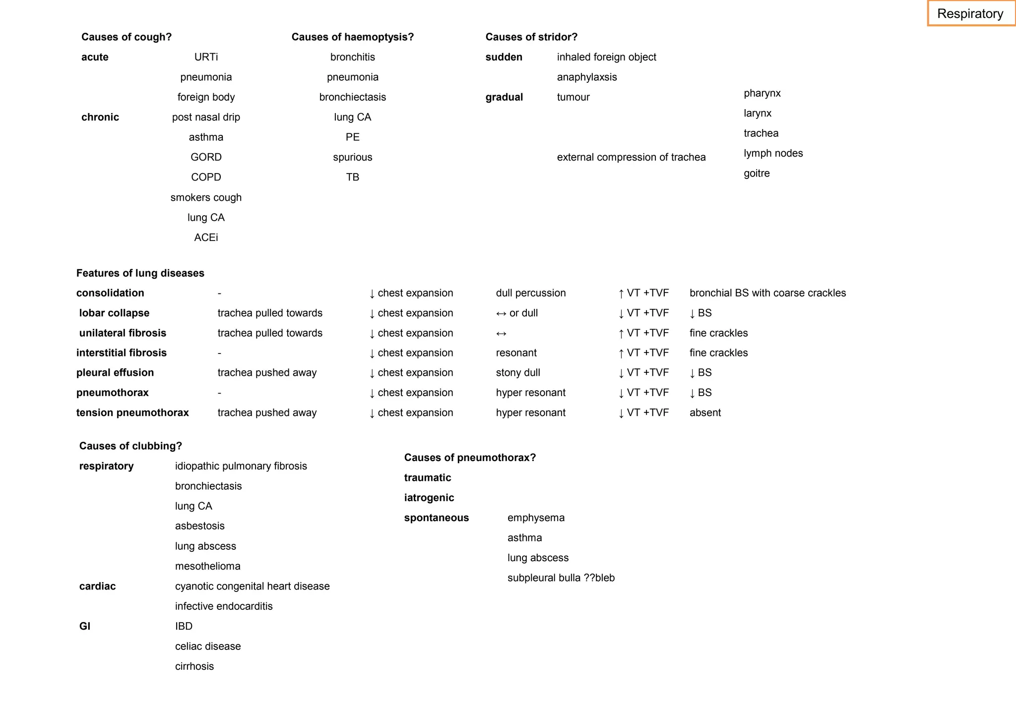 Respiratory
Causes of cough?

Causes of haemoptysis?

acute

bronchitis

pneumonia

pneumonia

foreign body

bronchiectasis

post nasal drip

lung CA

asthma

PE

GORD

spurious

COPD

chronic

URTi

Causes of stridor?
sudden

inhaled foreign object

TB

anaphylaxsis
gradual

pharynx

tumour

larynx
trachea
external compression of trachea

lymph nodes
goitre

smokers cough
lung CA
ACEi
Features of lung diseases
consolidation

-

↓ chest expansion

dull percussion

↑ VT +TVF

bronchial BS with coarse crackles

lobar collapse

trachea pulled towards

↓ chest expansion

↔ or dull

↓ VT +TVF

↓ BS

unilateral fibrosis

trachea pulled towards

↓ chest expansion

↔

↑ VT +TVF

fine crackles

interstitial fibrosis

-

↓ chest expansion

resonant

↑ VT +TVF

fine crackles

pleural effusion

trachea pushed away

↓ chest expansion

stony dull

↓ VT +TVF

↓ BS

pneumothorax

-

↓ chest expansion

hyper resonant

↓ VT +TVF

↓ BS

tension pneumothorax

trachea pushed away

↓ chest expansion

hyper resonant

↓ VT +TVF

absent

Causes of clubbing?
respiratory

idiopathic pulmonary fibrosis
bronchiectasis
lung CA
asbestosis
lung abscess
mesothelioma

cardiac

cyanotic congenital heart disease
infective endocarditis

GI

IBD
celiac disease
cirrhosis

Causes of pneumothorax?
traumatic
iatrogenic
spontaneous

emphysema
asthma
lung abscess
subpleural bulla ??bleb

 