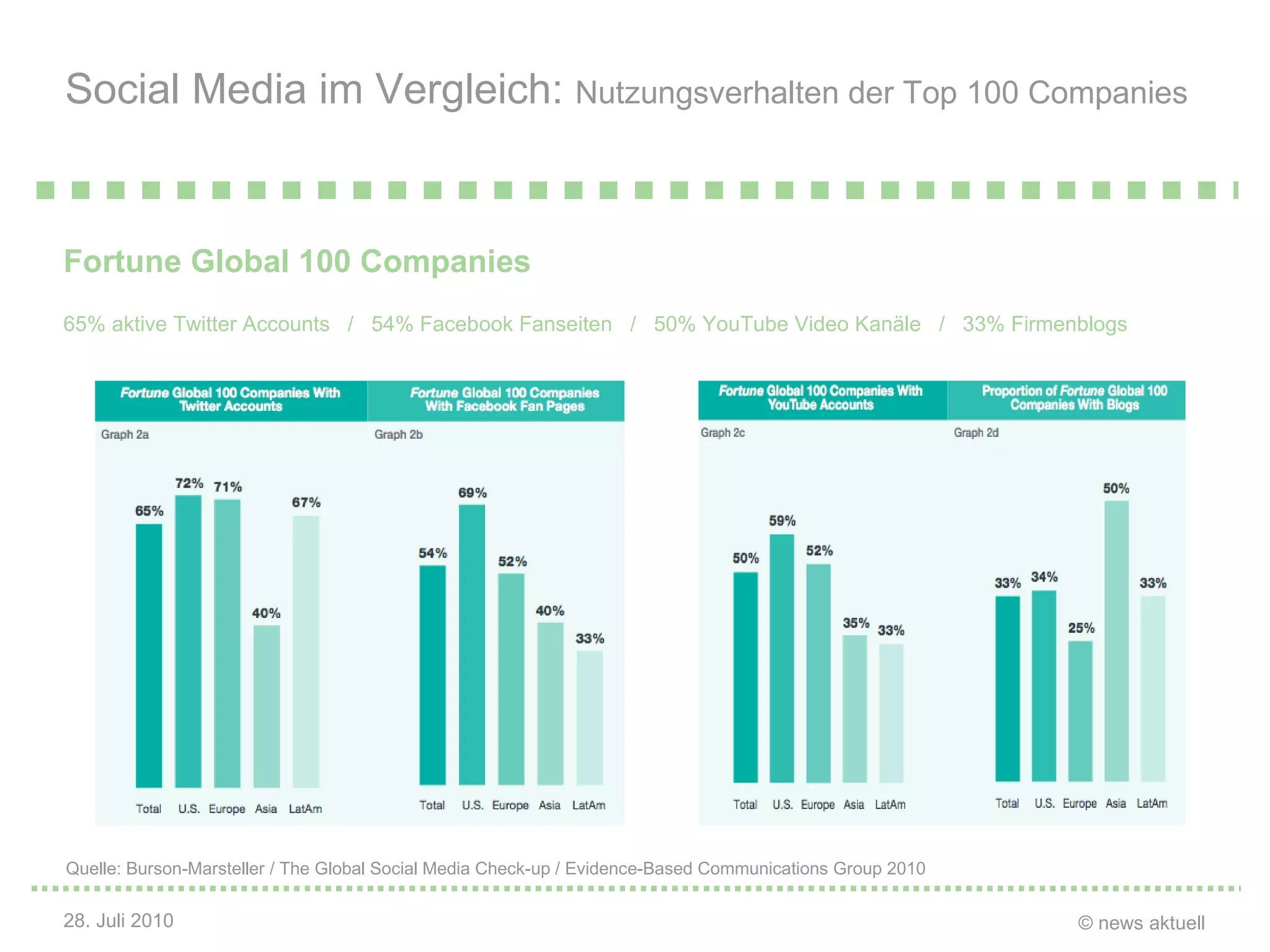 Social Media im Vergleich:  Nutzungsverhalten der Top 100 Companies Fortune Global 100 Companies   65% aktive Twitter Accounts  /  54% Facebook Fanseiten  /  50% YouTube Video Kanäle  /  33% Firmenblogs  Quelle: Burson-Marsteller / The Global Social Media Check-up / Evidence-Based Communications Group 2010 