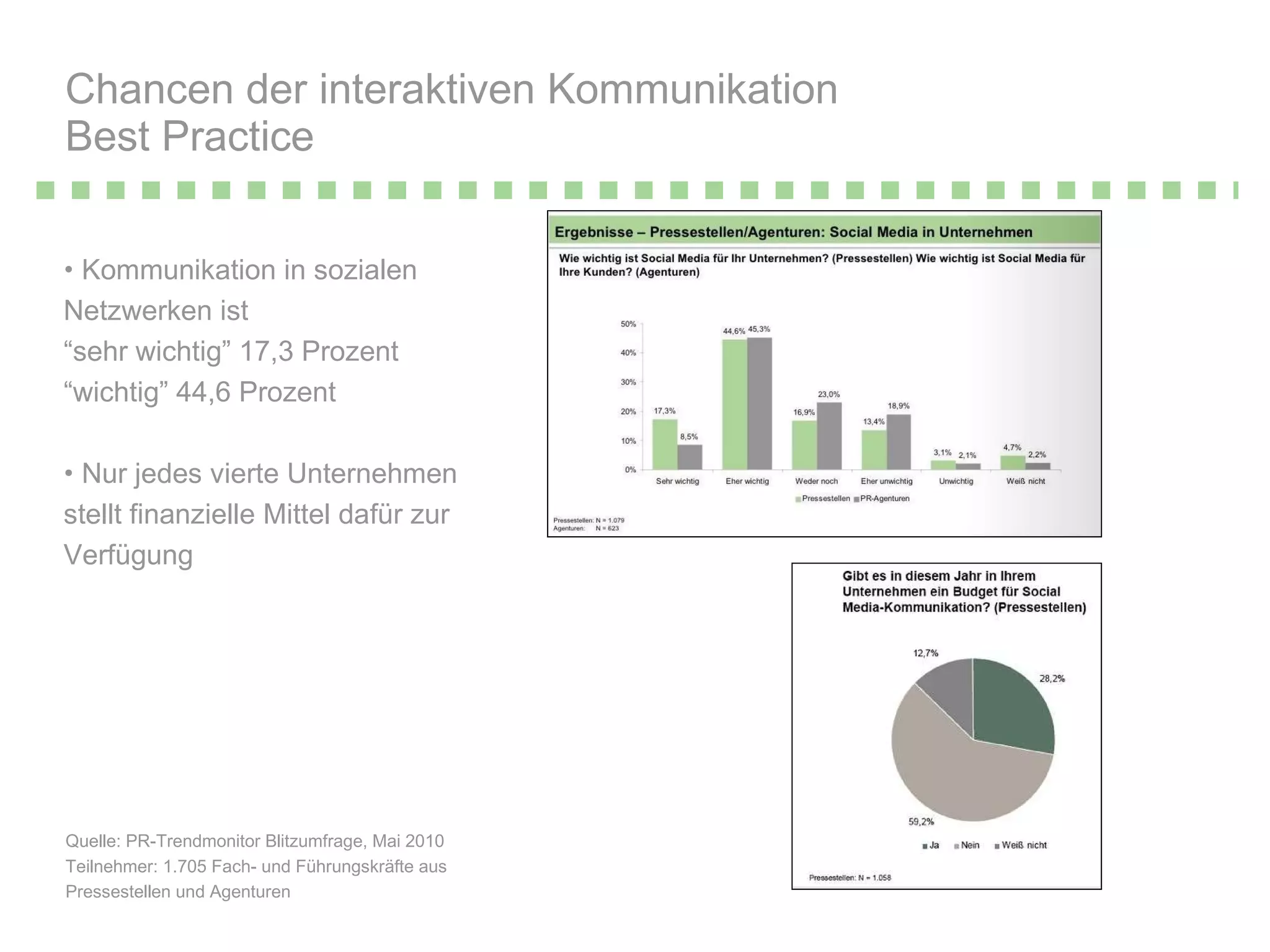 Kommunikation in sozialen Netzwerken ist “ sehr wichtig” 17,3 Prozent  “ wichtig” 44,6 Prozent Nur jedes vierte Unternehmen stellt finanzielle Mittel dafür zur Verfügung Chancen der interaktiven Kommunikation Best Practice Quelle: PR-Trendmonitor Blitzumfrage, Mai 2010 Teilnehmer: 1.705 Fach- und Führungskräfte aus Pressestellen und Agenturen 