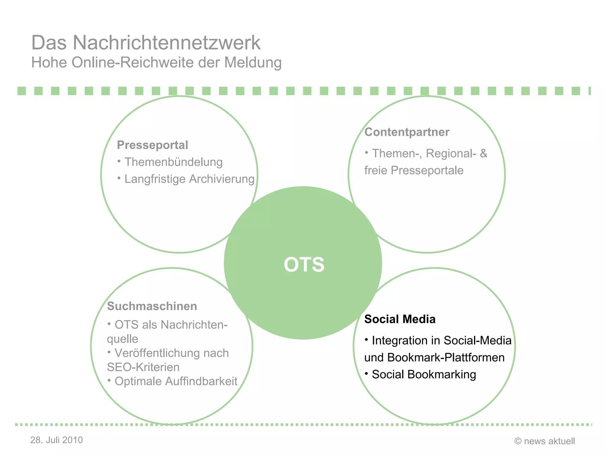 Das Nachrichtennetzwerk  Hohe Online-Reichweite der Meldung   OTS Suchmaschinen OTS als Nachrichten- quelle  Veröffentlichung nach  SEO-Kriterien Optimale Auffindbarkeit Social Media Integration in Social-Media  und Bookmark-Plattformen Social Bookmarking Presseportal Themenb ünd elung  Langfristige Archivierung Contentpartner Themen-, Regional- & freie Presseportale 
