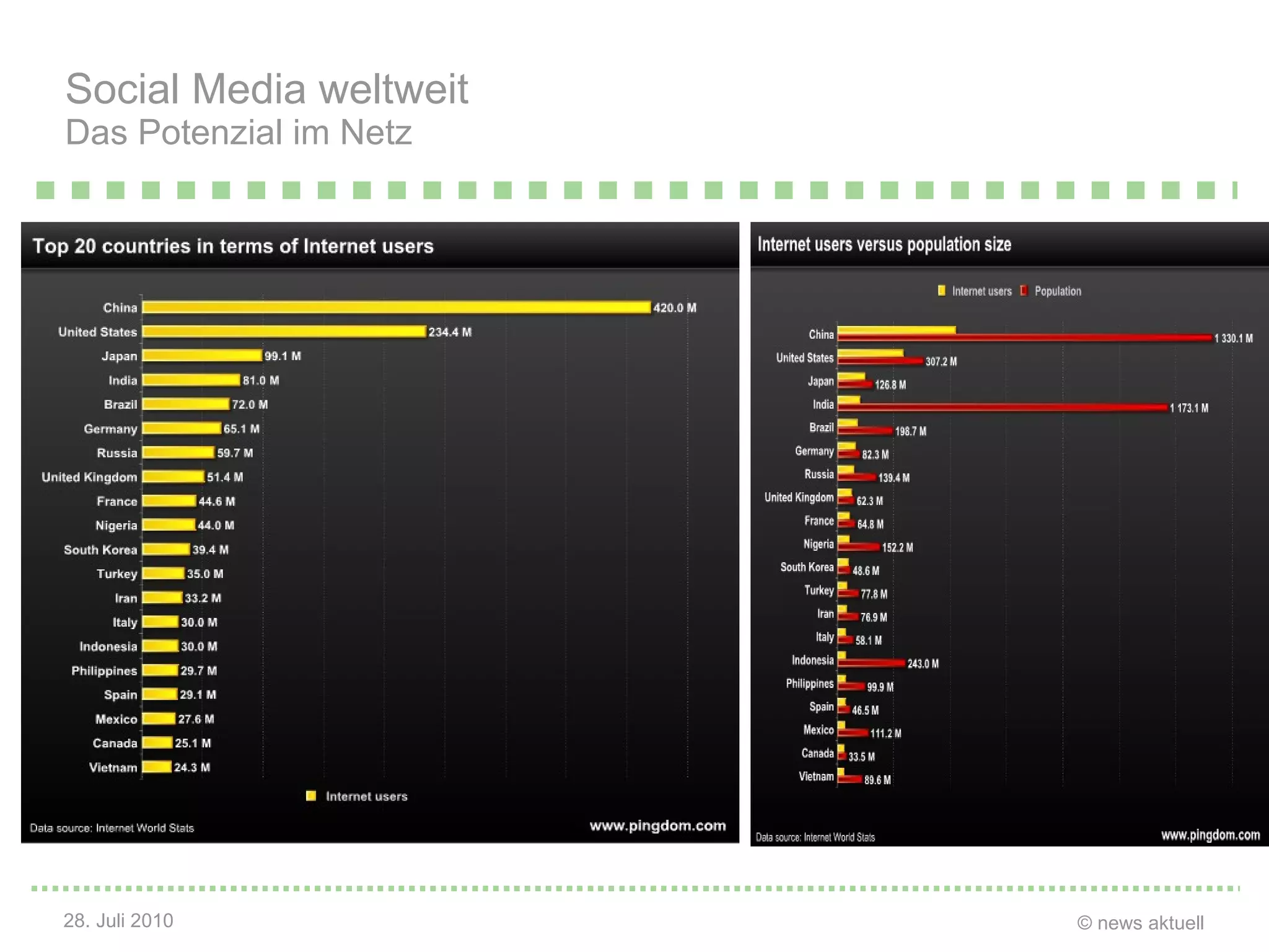 Social Media weltweit Das Potenzial im Netz Quelle: Wandermere.com 