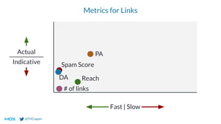 @THCapper
Metrics for Links
Fast | Slow
Actual
Indicative
DA
Spam Score
PA
Reach
# of links
 