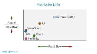 @THCapper
Metrics for Links
Fast | Slow
Actual
Indicative
DA
Spam Score
PA
Reach
Referral Trafﬁc
# of links
 