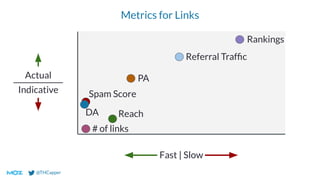 @THCapper
Metrics for Links
Fast | Slow
Actual
Indicative
DA
Spam Score
PA
Reach
Referral Trafﬁc
Rankings
# of links
 