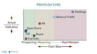 @THCapper
Fast | Slow
Actual
Indicative
DA
Spam Score
PA
Reach
Referral Trafﬁc
Rankings
Metrics for Links
Prospecting Reporting Post Mortem
# of links
 