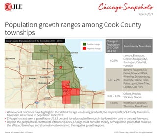 © 2017 Jones Lang LaSalle IP, Inc. All rights reserved.
Snapshots
Population growth ranges among Cook County
townships
Source: JLL Research, esri, U.S. Census
• While recent headlines have highlighted the Metro Chicago area losing residents, the majority of Cook County townships
have seen an increase in population since 2010.
• Chicago has also seen a growth rate of 15.3 percent for educated millennials in its downtown core in the past five years.
• Beyond the geographical constraints of township lines, Chicago must consider the key demographic groups that make up
the affected townships and channel investments into the negative growth regions.
March 2017
Chicago
Change in
Population
2010-2016
(as a %)
Cook County Townships
≥ 2.0%
Lemont, Evanston,
Cicero, Chicago (city),
Barrington, Calumet,
Hanover
1.0 – 2.0%
Berwyn, Palatine, Elk
Grove, Norwood Park,
Wheeling, Schaumburg,
Riverside, Maine, Niles,
Palos, Lyons, New Trier,
Leyden, Oak Park
0.01 – 1.0%
Orland, Proviso,
Stickney, Bloom
≤ 0.0% Worth, Rich, Bremen,
Thornton, River Forest
Positive change
Negative change
Cook County Population Growth by Township (2010 – 2016)
 