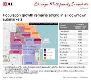 © 2017 Jones Lang LaSalle IP, Inc. All rights reserved.
Snapshots
Population growth remains strong in all downtown
submarkets
Source: JLL Research, esri, U.S. Census
• Amidst headlines of the Metro Chicago area losing population, all of the downtown submarkets continue to
show positive population growth.
• The highest population growth is occurring in areas with strong job growth as well as abundant amenities,
nightlife, and access to public transportation.
Chicago Multifamily
Chicago
Submarket
Change in
Population 2010-
2016 (as a %)
Fulton Market 36.6%
West Loop 16.6%
River North 14.8%
The Loop 14.0%
South Loop 11.8%
Far West Loop 8.8%
Near North Side 6.7%
Streeterville 5.7%
River West 5.6%
Old Town 4.9%
Gold Coast 2.8%
Lincoln Park < 2.0%
Population Growth by Submarket (2010 – 2016)
≥ 20.0%
10.0 – 20.0%
5.0 – 10.0%
0.0 – 5.0%
May 18, 2017
 