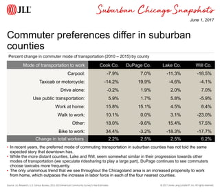 © 2017 Jones Lang LaSalle IP, Inc. All rights reserved.
Snapshots
Commuter preferences differ in suburban
counties
Source: JLL Research, U.S. Census Bureau, 2011-2015 American Community Survey 5-Year Estimates
• In recent years, the preferred mode of commuting transportation in suburban counties has not told the same
expected story that downtown has.
• While the more distant counties, Lake and Will, seem somewhat similar in their progression towards other
modes of transportation (we speculate ridesharing to play a large part), DuPage continues to see commuters
choose taxicabs more frequently.
• The only unanimous trend that we see throughout the Chicagoland area is an increased propensity to work
from home, which outpaces the increase in labor force in each of the four nearest counties.
June 1, 2017
Suburban Chicago
Percent change in commuter mode of transportation (2010 – 2015) by county
Mode of transportation to work Cook Co. DuPage Co. Lake Co. Will Co.
Carpool: -7.9% 7.0% -11.3% -18.5%
Taxicab or motorcycle: -14.2% 19.9% -4.6% -4.1%
Drive alone: -0.2% 1.9% 2.0% 7.0%
Use public transportation: 5.9% 1.7% 5.8% -5.9%
Work at home: 15.8% 15.1% 4.5% 8.4%
Walk to work: 10.1% 0.0% 3.1% -23.0%
Other: 18.0% -9.6% 15.4% 17.5%
Bike to work: 34.4% -3.2% -18.3% -17.7%
Change in total workers: 2.2% 2.5% 2.5% 6.2%
 