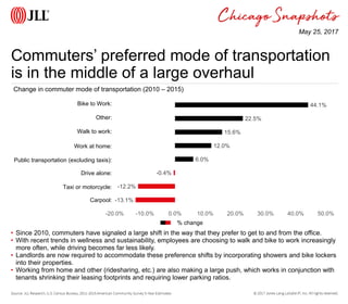 © 2017 Jones Lang LaSalle IP, Inc. All rights reserved.
Snapshots
Commuters’ preferred mode of transportation
is in the middle of a large overhaul
Source: JLL Research, U.S. Census Bureau, 2011-2015 American Community Survey 5-Year Estimates
• Since 2010, commuters have signaled a large shift in the way that they prefer to get to and from the office.
• With recent trends in wellness and sustainability, employees are choosing to walk and bike to work increasingly
more often, while driving becomes far less likely.
• Landlords are now required to accommodate these preference shifts by incorporating showers and bike lockers
into their properties.
• Working from home and other (ridesharing, etc.) are also making a large push, which works in conjunction with
tenants shrinking their leasing footprints and requiring lower parking ratios.
May 25, 2017
Chicago
Change in commuter mode of transportation (2010 – 2015)
-13.1%
-12.2%
-0.4%
6.0%
12.0%
15.6%
22.5%
44.1%
-20.0% -10.0% 0.0% 10.0% 20.0% 30.0% 40.0% 50.0%
Bike to Work:
Other:
Walk to work:
Work at home:
Public transportation (excluding taxis):
Drive alone:
Taxi or motorcycle:
Carpool:
% change
 