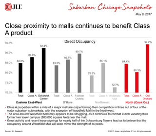 © 2017 Jones Lang LaSalle IP, Inc. All rights reserved.
Snapshots
Close proximity to malls continues to benefit Class
A product
Source: JLL Research
• Class A properties within a mile of a major mall are outperforming their competition in three out of four of the
major suburban submarkets, with the exception of Woodfield Mall in the Northwest.
• The area around Woodfield Mall only appears to be struggling, as it continues to combat Zurich vacating their
former two tower campus (880,000 square feet) near the mall.
• Great activity and recent lease signings for nearly half of the Schaumburg Towers lead us to believe that the
occupancy around Woodfield Mall will soon mirror the strength of its peers.
May 8, 2017
Suburban Chicago
Direct Occupancy
Eastern East-West
84.8%
87.8%
92.4%
70.0%
75.0%
80.0%
85.0%
90.0%
95.0%
Total Class A Oakbrook
Center
83.8%
86.7%
89.7%
Total Class A Fashion
Outlets
O’Hare Northwest North (Cook Co.)
78.8%
85.1%
72.7%
Total Class A Woodfield
Mall
84.4%
80.3%
94.2%
Total Class A Old
Orchard
 