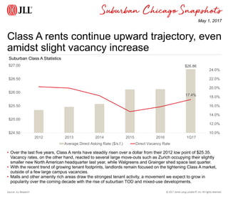© 2017 Jones Lang LaSalle IP, Inc. All rights reserved.
Snapshots
Class A rents continue upward trajectory, even
amidst slight vacancy increase
Source: JLL Research
• Over the last five years, Class A rents have steadily risen over a dollar from their 2012 low point of $25.35.
Vacancy rates, on the other hand, reacted to several large move-outs such as Zurich occupying their slightly
smaller new North American headquarter last year, while Walgreens and Grainger shed space last quarter.
• With the recent trend of growing tenant footprints, landlords remain focused on the tightening Class A market,
outside of a few large campus vacancies.
• Malls and other amenity rich areas draw the strongest tenant activity, a movement we expect to grow in
popularity over the coming decade with the rise of suburban TOD and mixed-use developments.
May 1, 2017
Suburban Chicago
Suburban Class A Statistics
$26.86
17.4%
10.0%
12.0%
14.0%
16.0%
18.0%
20.0%
22.0%
24.0%
$24.50
$25.00
$25.50
$26.00
$26.50
$27.00
2012 2013 2014 2015 2016 1Q17
Average Direct Asking Rate ($/s.f.) Direct Vacancy Rate
 