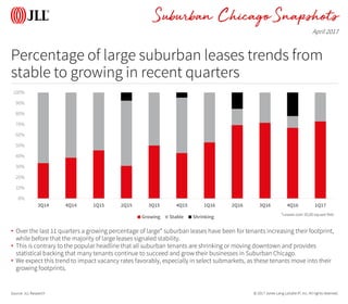 © 2017 Jones Lang LaSalle IP, Inc. All rights reserved.
Snapshots
Percentage of large suburban leases trends from
stable to growing in recent quarters
Source: JLL Research
• Over the last 11 quarters a growing percentage of large* suburban leases have been for tenants increasing their footprint,
while before that the majority of large leases signaled stability.
• This is contrary to the popular headline that all suburban tenants are shrinking or moving downtown and provides
statistical backing that many tenants continue to succeed and grow their businesses in Suburban Chicago.
• We expect this trend to impact vacancy rates favorably, especially in select submarkets, as these tenants move into their
growing footprints.
April 2017
Suburban Chicago
0%
10%
20%
30%
40%
50%
60%
70%
80%
90%
100%
3Q14 4Q14 1Q15 2Q15 3Q15 4Q15 1Q16 2Q16 3Q16 4Q16 1Q17
Growing Stable Shrinking *Leases over 20,00 square feet
 
