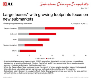© 2017 Jones Lang LaSalle IP, Inc. All rights reserved.
Snapshots
Large leases* with growing footprints focus on
new submarkets
Source: JLL Research
• Over the last five quarters, leases greater 20,000 square feet signed with a growing tenant footprint have
increasingly targeted the Northwest, Western East–West, and O’Hare submarkets, demonstrating tenants’
success in building and growing their businesses there.
• While the Eastern East–West continues to see the majority of large, growing suburban leases, the increased
interest in these submarkets signals a preference shift south and west of the prior five quarters.
• Caterpillar’s recent decision to occupy the North (Lake County) submarket is a good sign for the area, as they
will look to build on that momentum during the remainder of 2017.
April 2017
Suburban Chicago
*Leases over 20,000 s.f.
0 5 10 15 20 25 30
O'Hare
Western East-West
North
Northwest
Eastern East-West
4Q14-4Q15 1Q16-1Q17
Growing Large Leases by Submarket
 