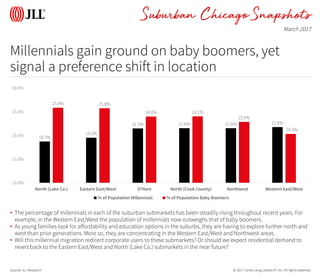 © 2017 Jones Lang LaSalle IP, Inc. All rights reserved.
Snapshots
Millennials gain ground on baby boomers, yet
signal a preference shift in location
Source: JLL Research
• The percentage of millennials in each of the suburban submarkets has been steadily rising throughout recent years. For
example, in the Western East/West the population of millennials now outweighs that of baby boomers.
• As young families look for affordability and education options in the suburbs, they are having to explore further north and
west than prior generations. More so, they are concentrating in the Western East/West and Northwest areas.
• Will this millennial migration redirect corporate users to these submarkets? Or should we expect residential demand to
revert back to the Eastern East/West and North (Lake Co.) submarkets in the near future?
March 2017
Suburban Chicago
18.7%
19.5%
21.5% 21.6% 21.6% 21.8%
25.9% 25.8%
24.0% 24.1%
22.9%
20.3%
10.0%
15.0%
20.0%
25.0%
30.0%
North (Lake Co.) Eastern East/West O'Hare North (Cook County) Northwest Western East/West
% of Population Millennials % of Population Baby Boomers
 