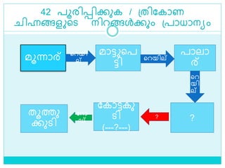 42 പൂരിെിക്കുക / ശ്തിലകാണ
ിഹ്നങ്ങള ളെ നിറങ്ങൾക്കും ശ്പാധാനയം
മൂന്നാര്
മാട്ട ളപ
ട്ടി
പാലാ
ര്
?
ലകാട്ടകു
െി
(---?---)
തൂത്തു
ക്കുെി
ലറാ
ഡ്
?
ളറയി
ല് ളറയില്
ളറ
യി
ല്
 