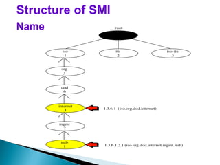 Structure of SMI
Name
 