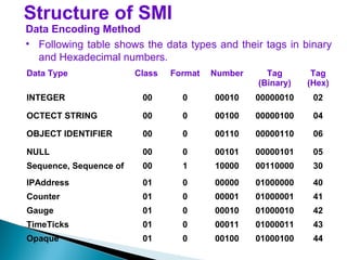 Structure of SMI
Data Encoding Method
• Following table shows the data types and their tags in binary
and Hexadecimal numbers.
Data Type Class Format Number Tag
(Binary)
Tag
(Hex)
INTEGER 00 0 00010 00000010 02
OCTECT STRING 00 0 00100 00000100 04
OBJECT IDENTIFIER 00 0 00110 00000110 06
NULL 00 0 00101 00000101 05
Sequence, Sequence of 00 1 10000 00110000 30
IPAddress 01 0 00000 01000000 40
Counter 01 0 00001 01000001 41
Gauge 01 0 00010 01000010 42
TimeTicks 01 0 00011 01000011 43
Opaque 01 0 00100 01000100 44
 
