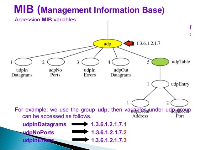 simple network management protocol