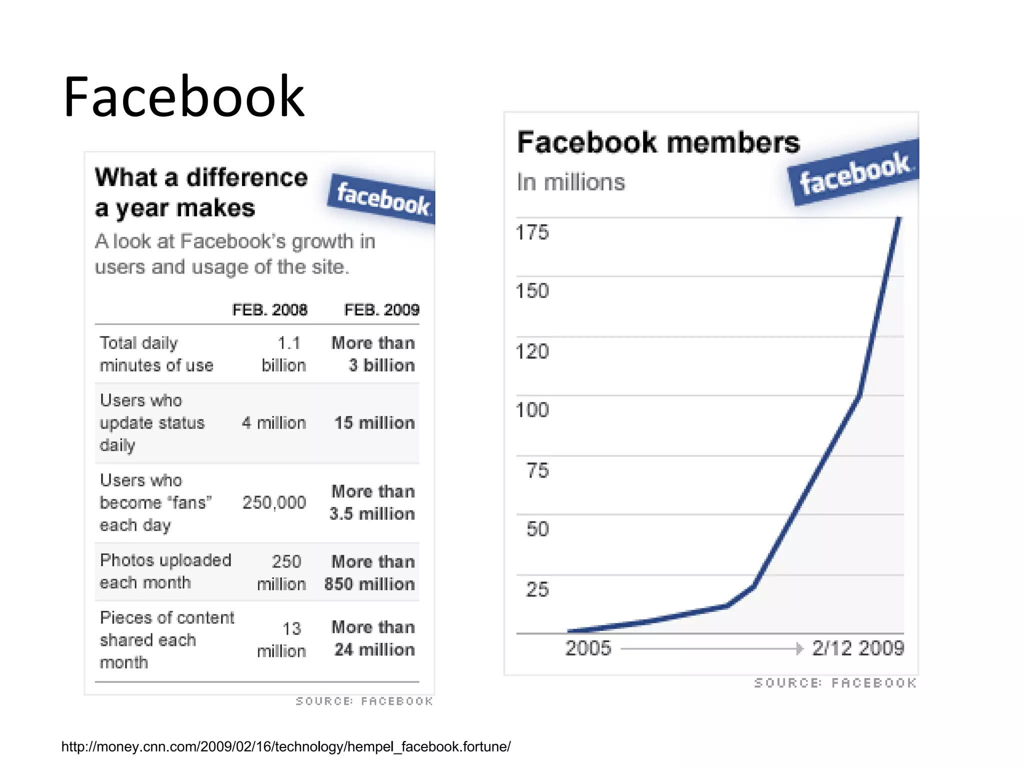 Facebook http://money.cnn.com/2009/02/16/technology/hempel_facebook.fortune/ 