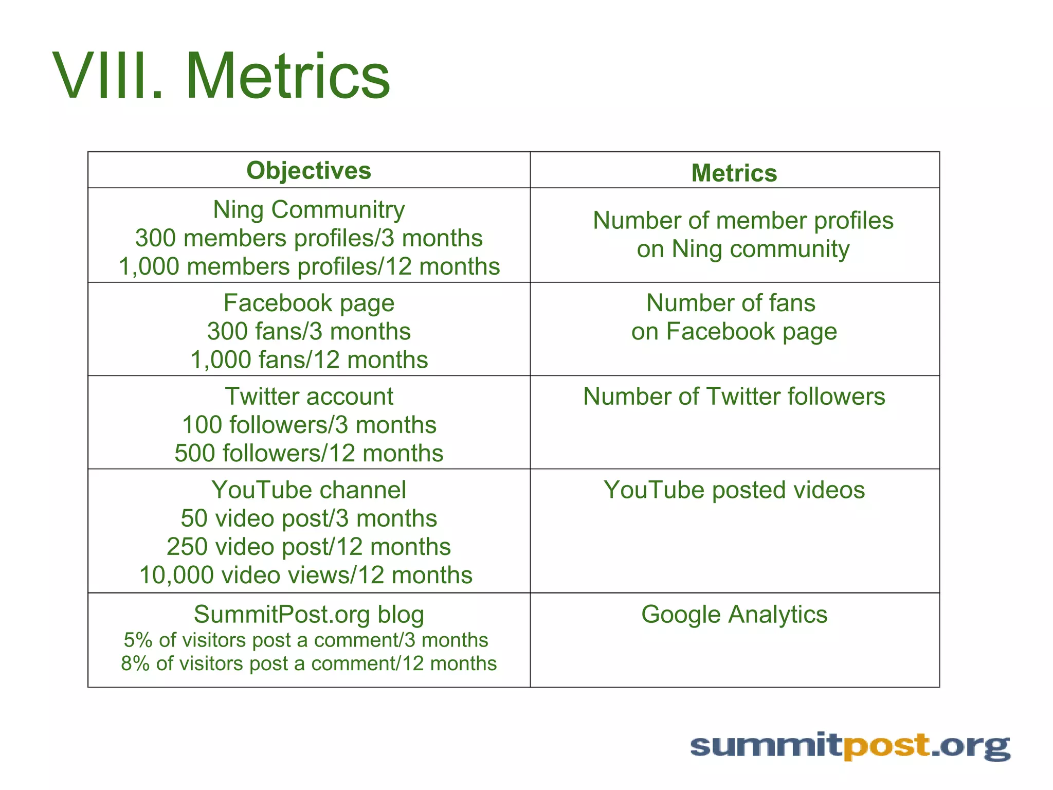 VIII. Metrics Objectives Metrics Ning Communitry 300 members profiles/3 months 1,000 members profiles/12 months Number of member profiles on Ning community Facebook page 300 fans/3 months 1,000 fans/12 months Number of fans  on Facebook page Twitter account 100 followers/3 months 500 followers/12 months Number of Twitter followers YouTube channel 50 video post/3 months 250 video post/12 months 10,000 video views/12 months  YouTube posted videos SummitPost.org blog 5% of visitors post a comment/3 months  8% of visitors post a comment/12 months Google Analytics 