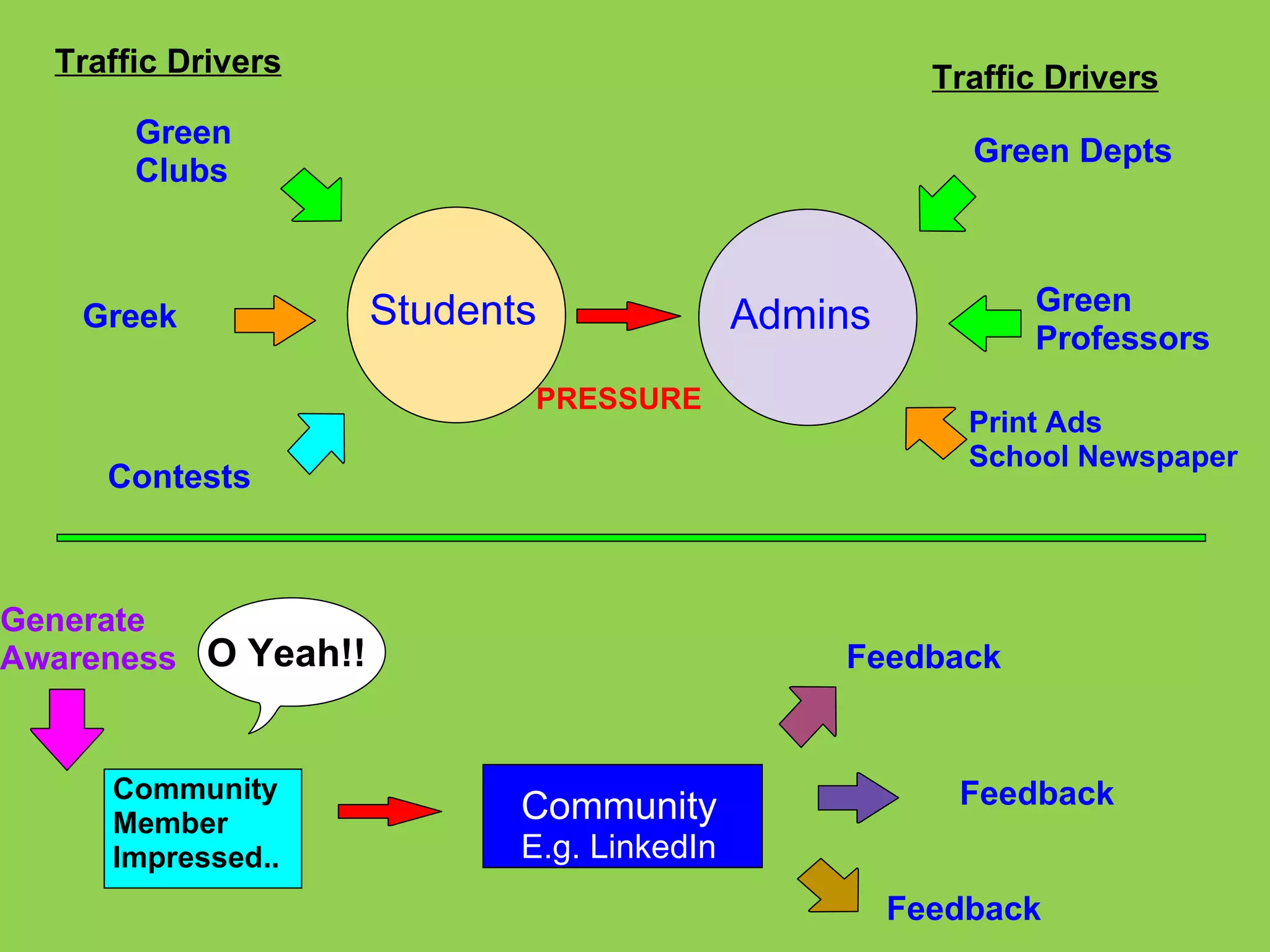 Students Admins Greek Green Clubs Contests Print Ads School Newspaper Green Depts Green  Professors Traffic Drivers Traffic Drivers Community  E.g. LinkedIn PRESSURE Feedback Feedback Feedback Generate Awareness O Yeah!! Community Member Impressed.. 