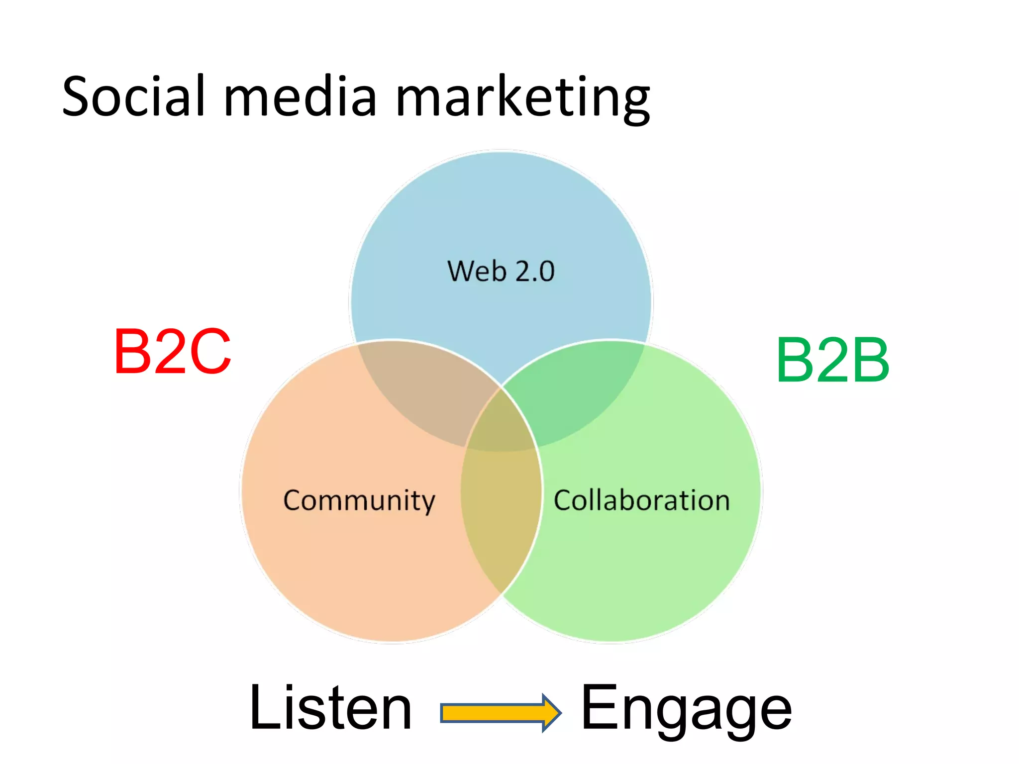 Social media marketing B2B B2C Listen Engage 