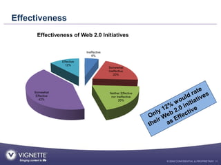 Effectiveness
      Effectiveness of Web 2.0 Initiatives

                              Ineffective
                      ...